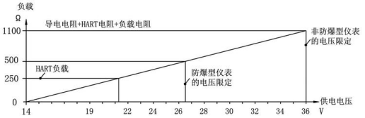 防腐雷達(dá)物位計(圖3)