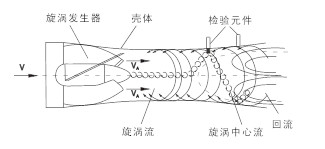 旋進(jìn)旋渦流量計(jì)(圖1)