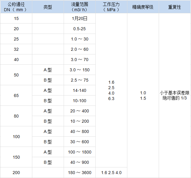 旋進(jìn)旋渦流量計(jì)(圖2)