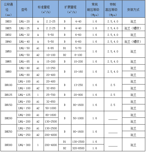 氣體渦輪流量計(圖1)