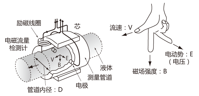 電磁流量計(jì)